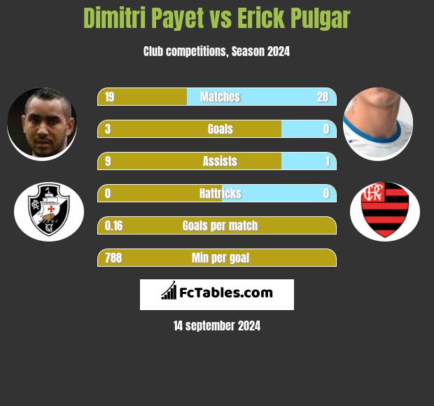 Dimitri Payet vs Erick Pulgar h2h player stats