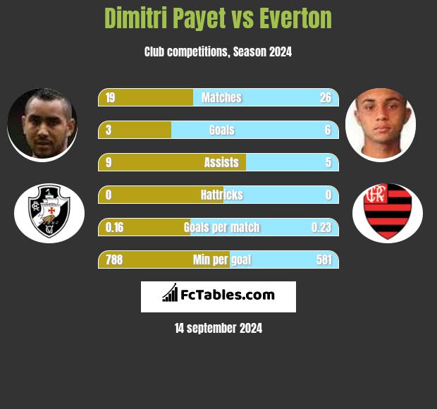 Dimitri Payet vs Everton h2h player stats