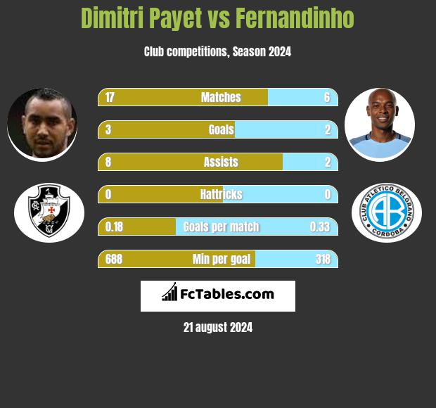 Dimitri Payet vs Fernandinho h2h player stats