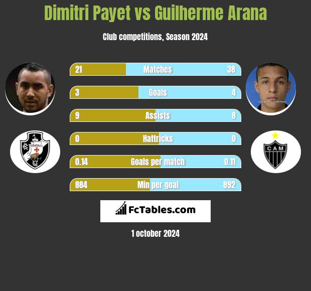 Dimitri Payet vs Guilherme Arana h2h player stats