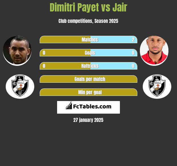 Dimitri Payet vs Jair h2h player stats