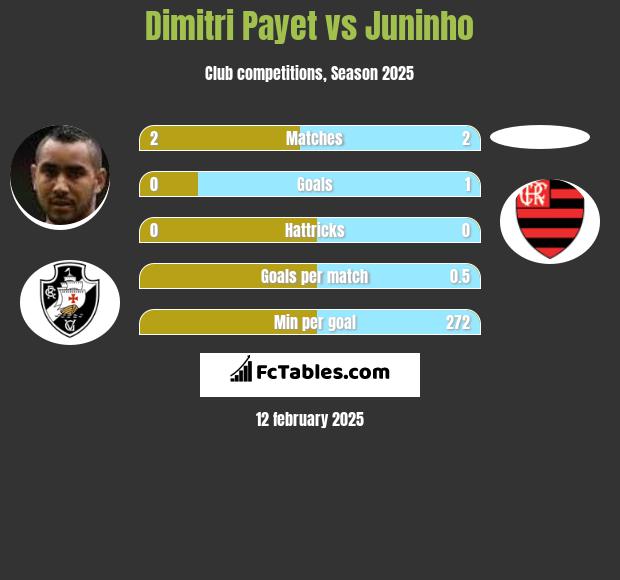 Dimitri Payet vs Juninho h2h player stats