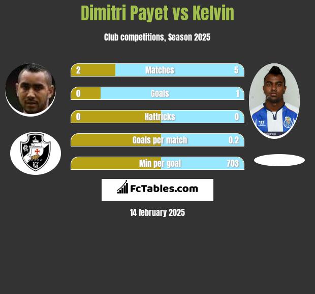 Dimitri Payet vs Kelvin h2h player stats