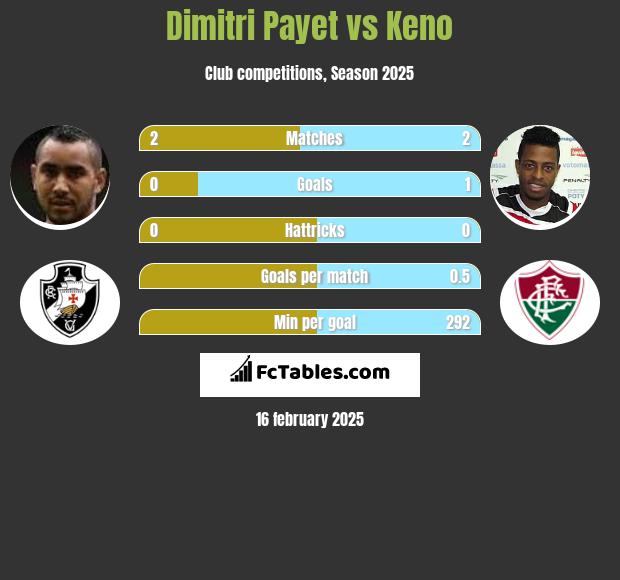 Dimitri Payet vs Keno h2h player stats