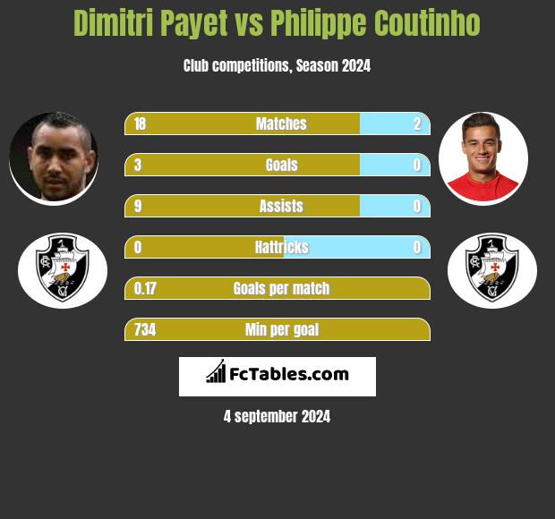 Dimitri Payet vs Philippe Coutinho h2h player stats