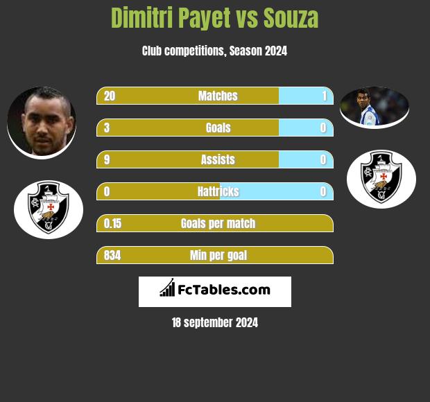 Dimitri Payet vs Souza h2h player stats