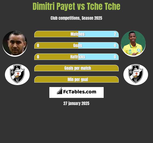 Dimitri Payet vs Tche Tche h2h player stats