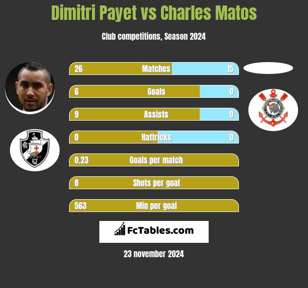 Dimitri Payet vs Charles Matos h2h player stats