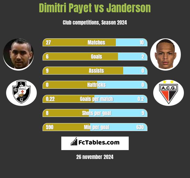 Dimitri Payet vs Janderson h2h player stats