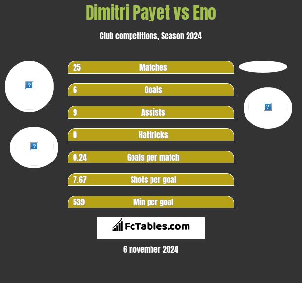 Dimitri Payet vs Eno h2h player stats