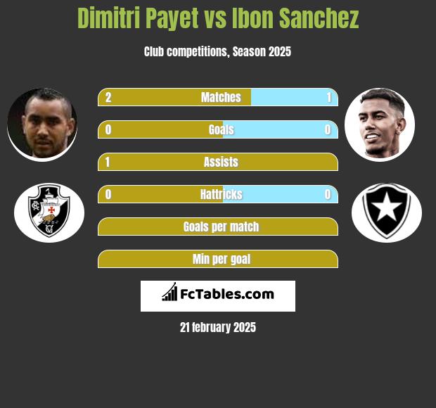 Dimitri Payet vs Ibon Sanchez h2h player stats