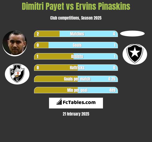 Dimitri Payet vs Ervins Pinaskins h2h player stats