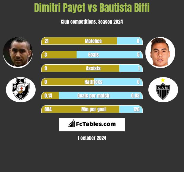 Dimitri Payet vs Bautista Biffi h2h player stats