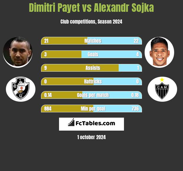 Dimitri Payet vs Alexandr Sojka h2h player stats