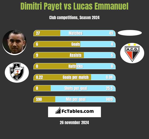 Dimitri Payet vs Lucas Emmanuel h2h player stats