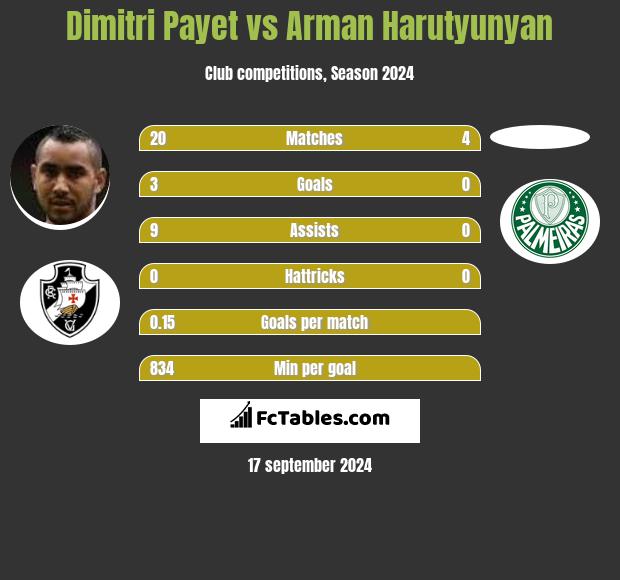 Dimitri Payet vs Arman Harutyunyan h2h player stats