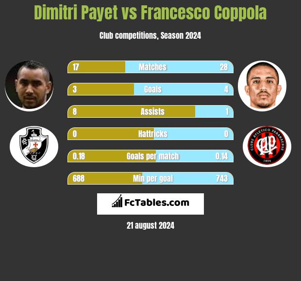 Dimitri Payet vs Francesco Coppola h2h player stats