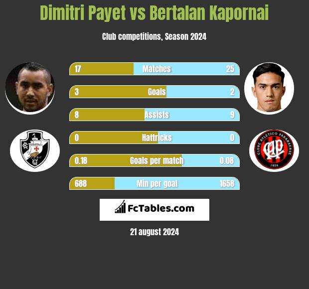 Dimitri Payet vs Bertalan Kapornai h2h player stats