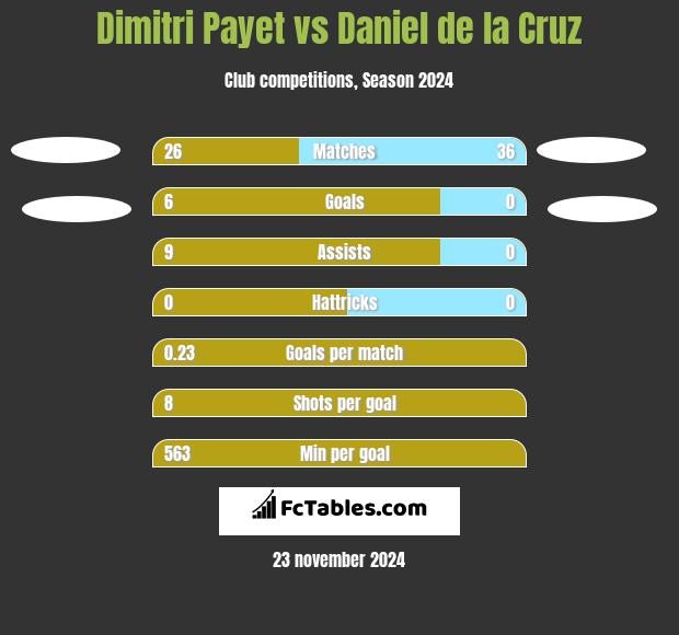 Dimitri Payet vs Daniel de la Cruz h2h player stats