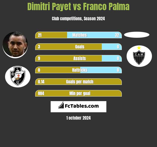 Dimitri Payet vs Franco Palma h2h player stats