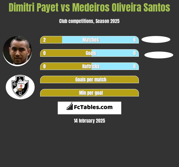 Dimitri Payet vs Medeiros Oliveira Santos h2h player stats