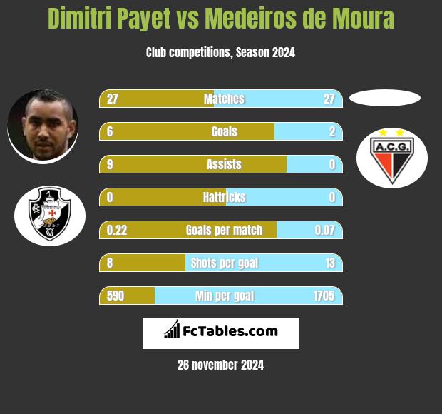 Dimitri Payet vs Medeiros de Moura h2h player stats