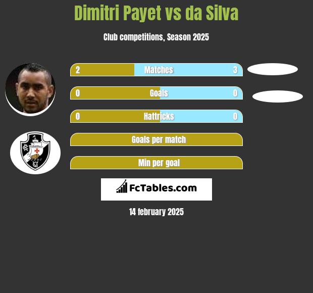 Dimitri Payet vs da Silva h2h player stats