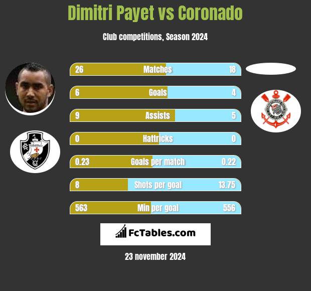 Dimitri Payet vs Coronado h2h player stats