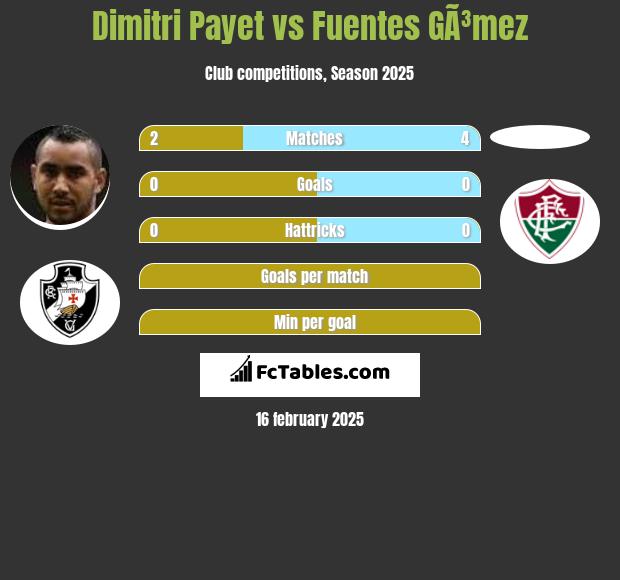 Dimitri Payet vs Fuentes GÃ³mez h2h player stats