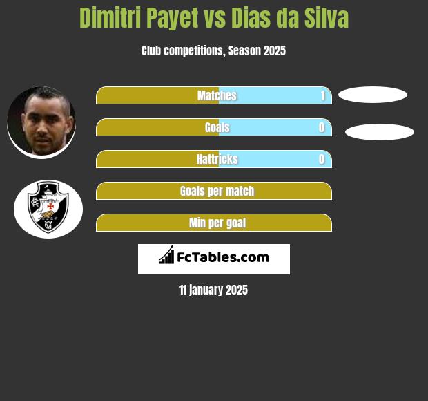 Dimitri Payet vs Dias da Silva h2h player stats