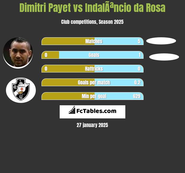 Dimitri Payet vs IndalÃªncio da Rosa h2h player stats