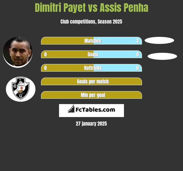 Dimitri Payet vs Assis Penha h2h player stats