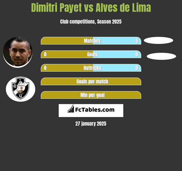 Dimitri Payet vs Alves de Lima h2h player stats