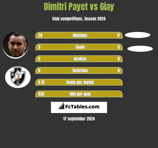 Dimitri Payet vs Giay h2h player stats