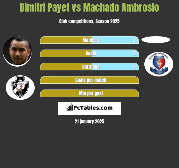 Dimitri Payet vs Machado Ambrosio h2h player stats