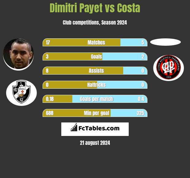 Dimitri Payet vs Costa h2h player stats