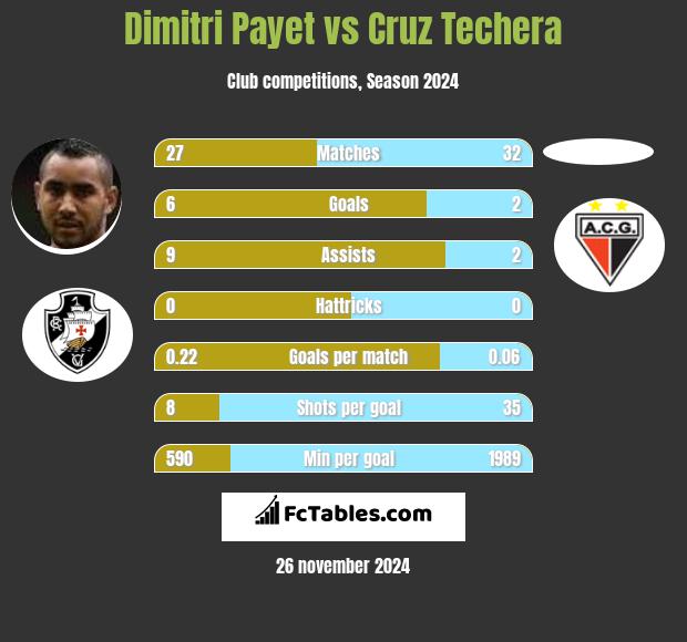 Dimitri Payet vs Cruz Techera h2h player stats