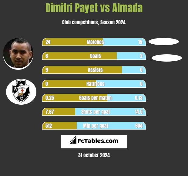 Dimitri Payet vs Almada h2h player stats