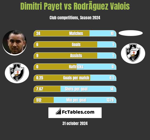 Dimitri Payet vs RodrÃ­guez Valois h2h player stats