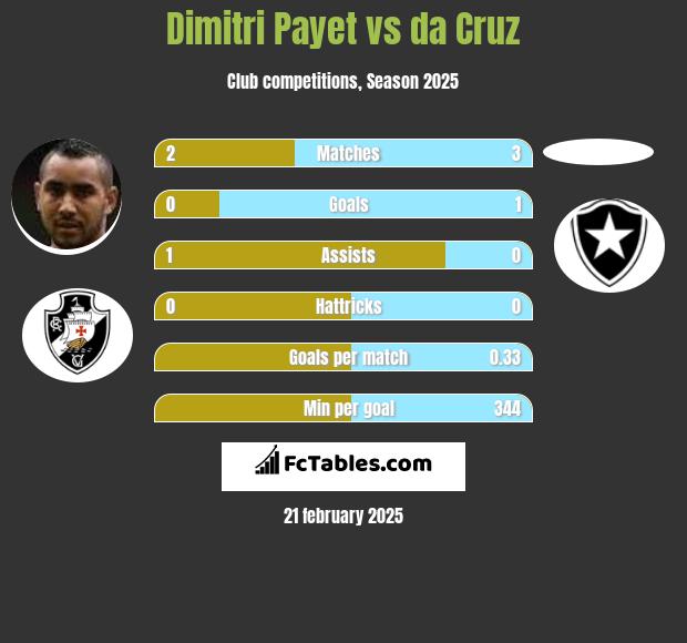 Dimitri Payet vs da Cruz h2h player stats