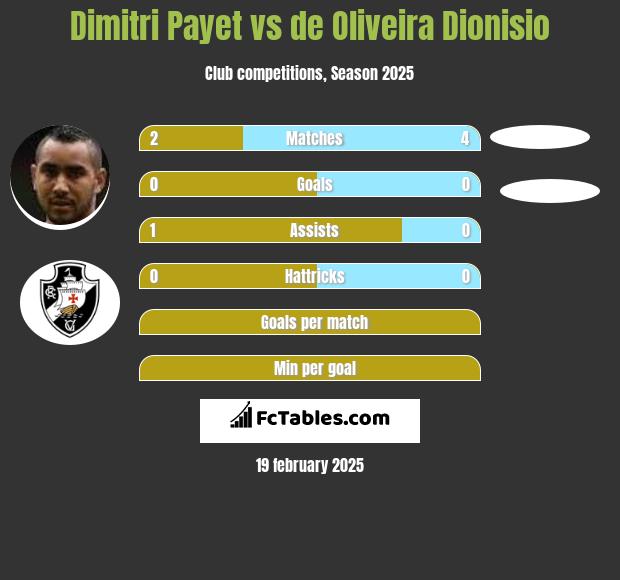 Dimitri Payet vs de Oliveira Dionisio h2h player stats