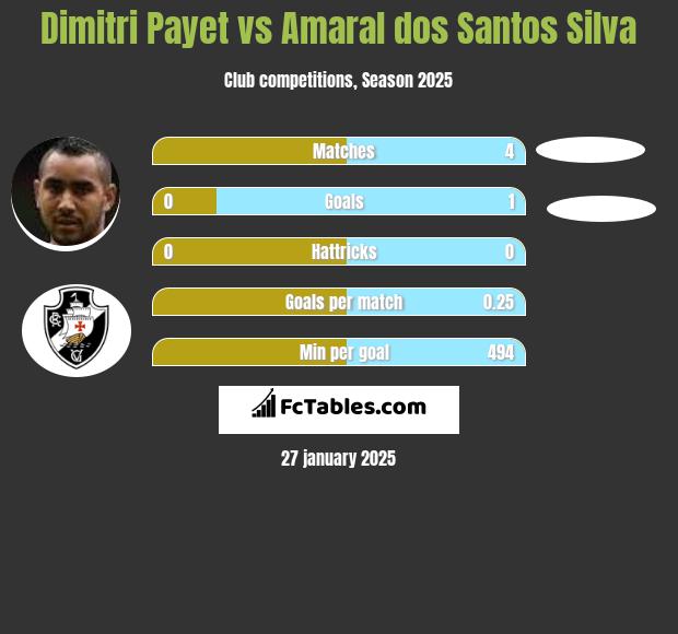 Dimitri Payet vs Amaral dos Santos Silva h2h player stats