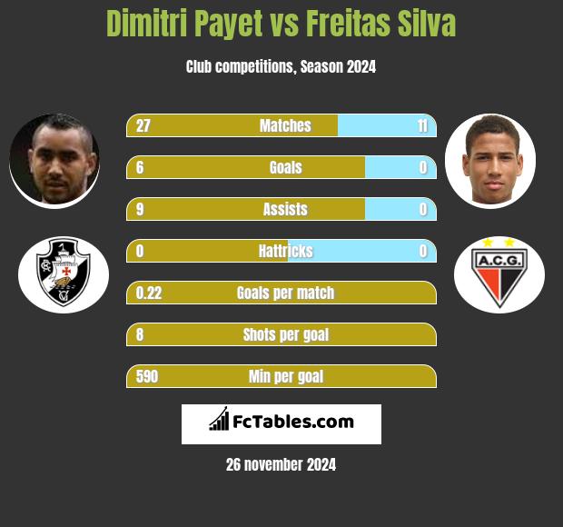 Dimitri Payet vs Freitas Silva h2h player stats