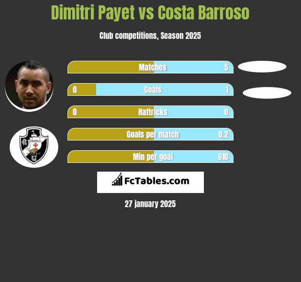 Dimitri Payet vs Costa Barroso h2h player stats