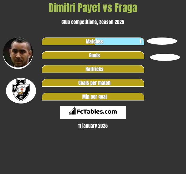 Dimitri Payet vs Fraga h2h player stats