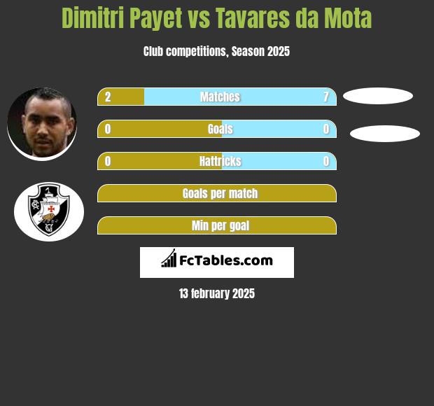 Dimitri Payet vs Tavares da Mota h2h player stats