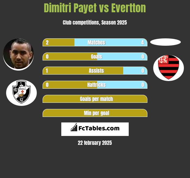 Dimitri Payet vs Evertton h2h player stats