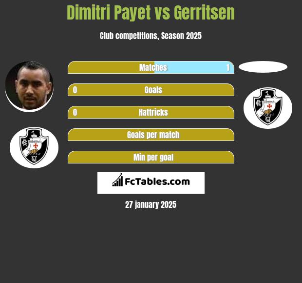 Dimitri Payet vs Gerritsen h2h player stats