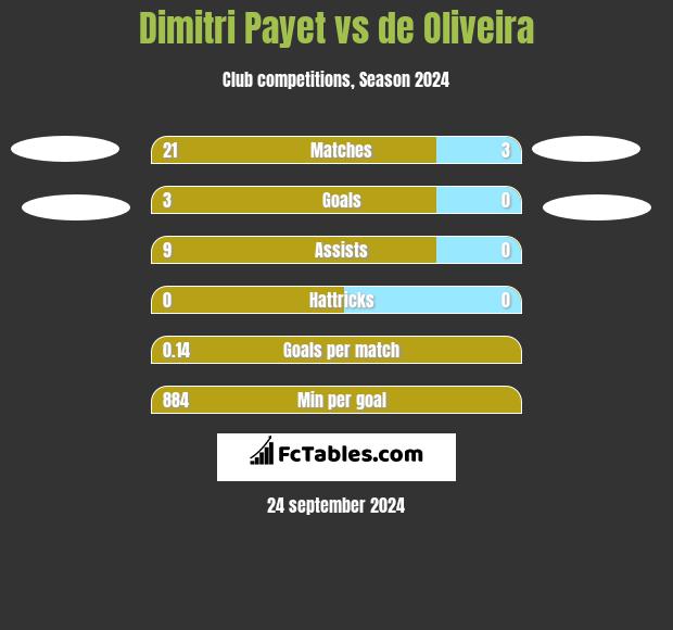 Dimitri Payet vs de Oliveira h2h player stats