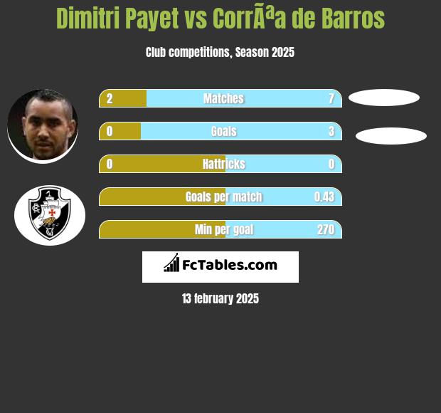 Dimitri Payet vs CorrÃªa de Barros h2h player stats